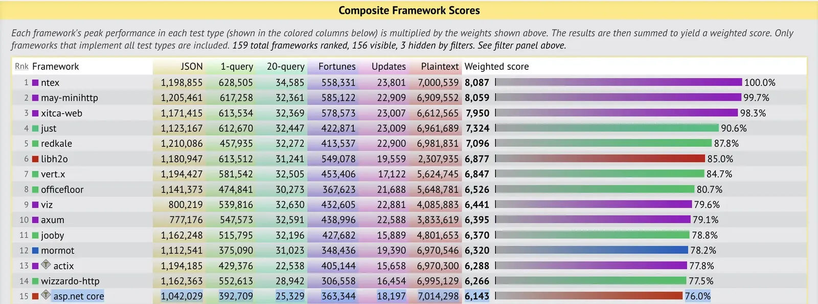 Speed benchmark